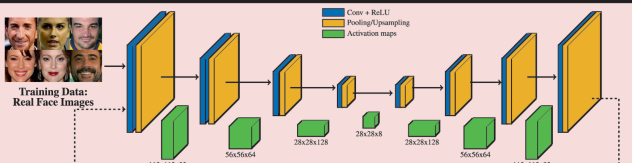 Autenticação Biométrica com Redes Neurais Convolucionais e GANs