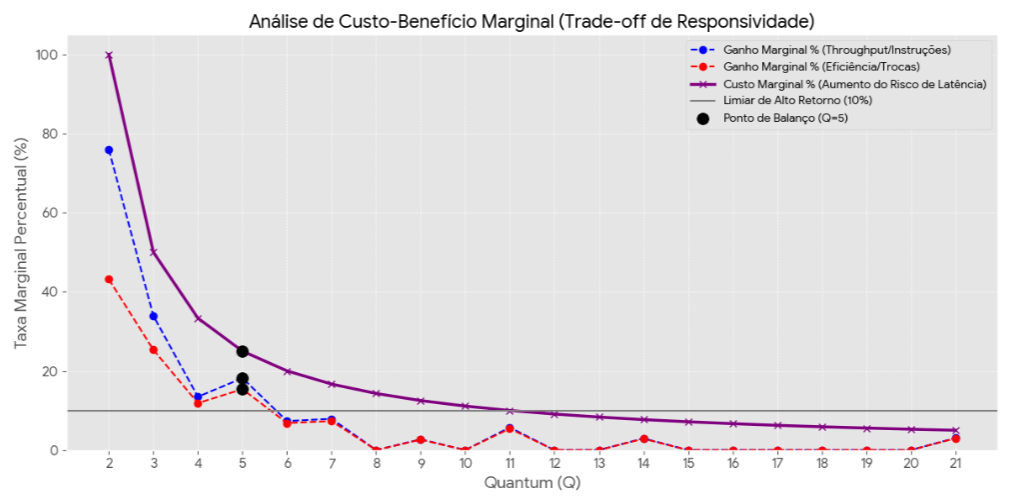 Análise de escalonadores de processos